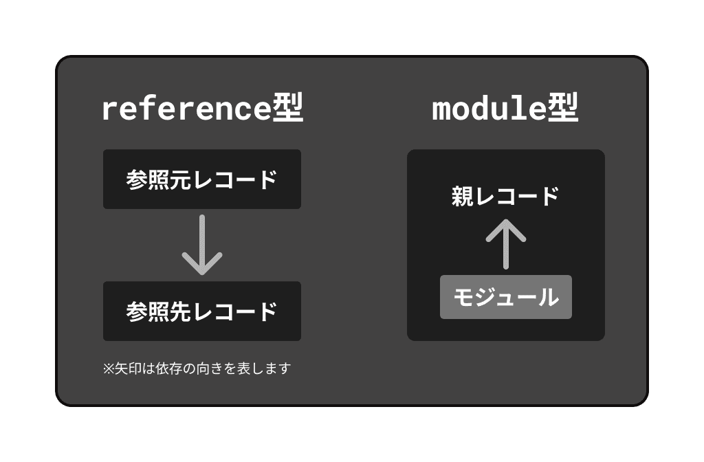 referenceとmoduleの違い
